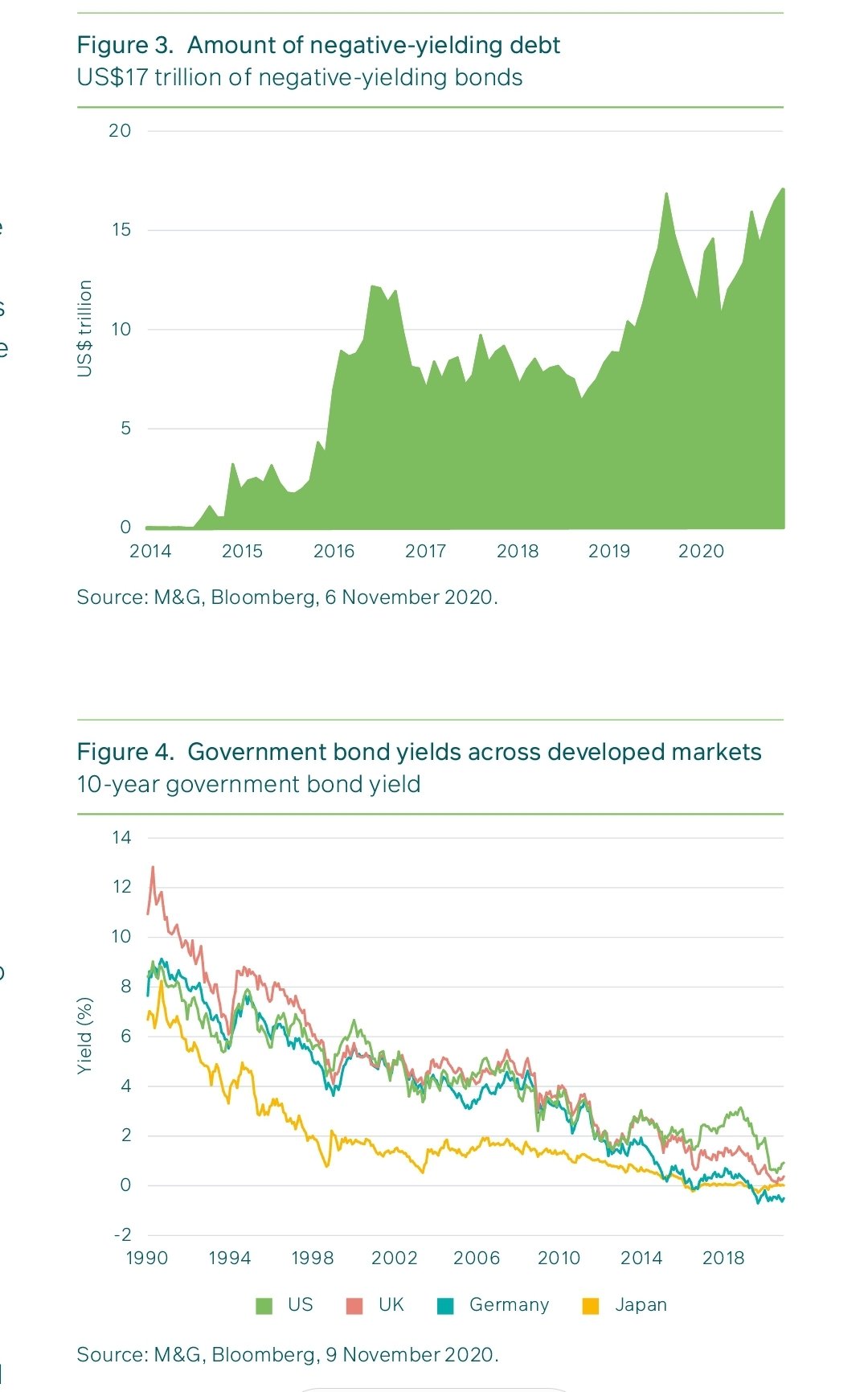 negative bond yields