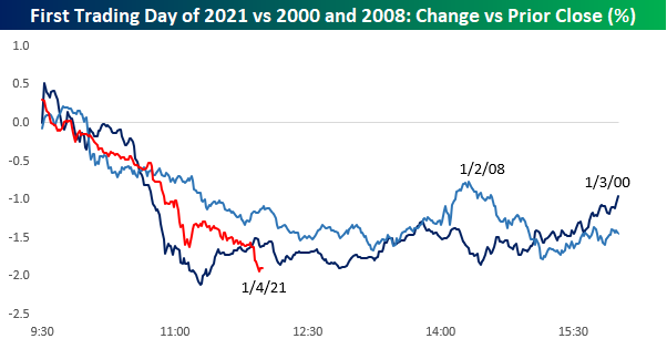 S&P 500 on the first day of trading: 2001 vs. 2008 vs. 2021
