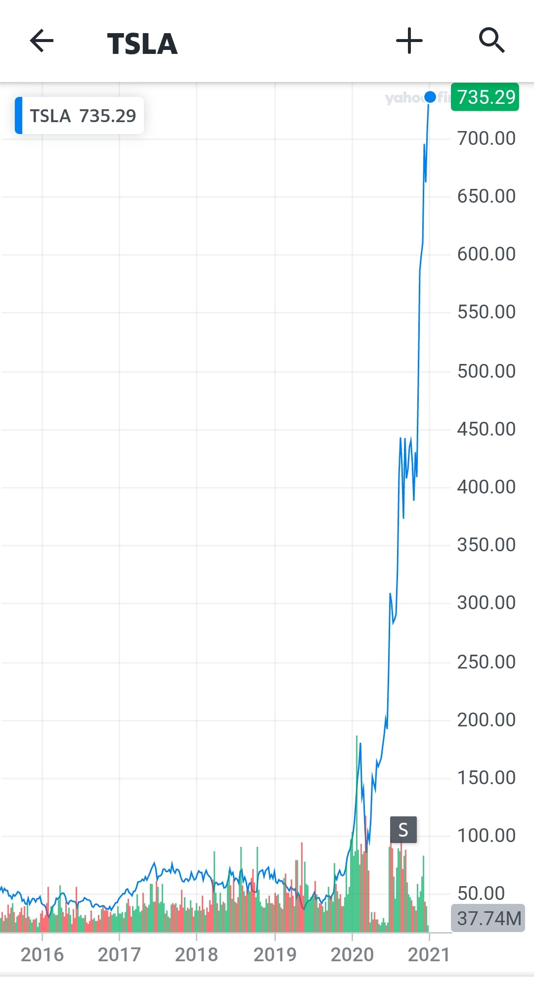 Tesla might not be worth 700B