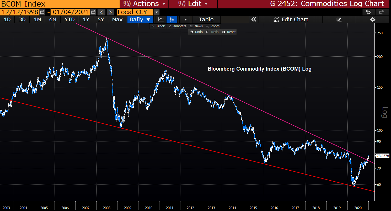 Commodities breaking out of a decade long wedge