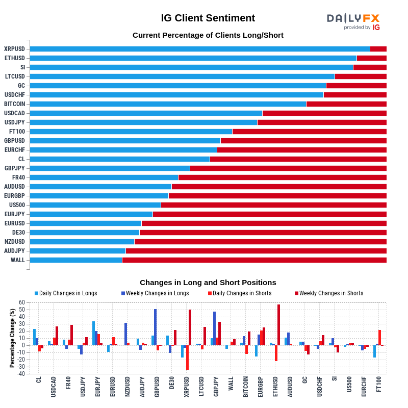 Traders are long on the Ripple, but short on Wall Street