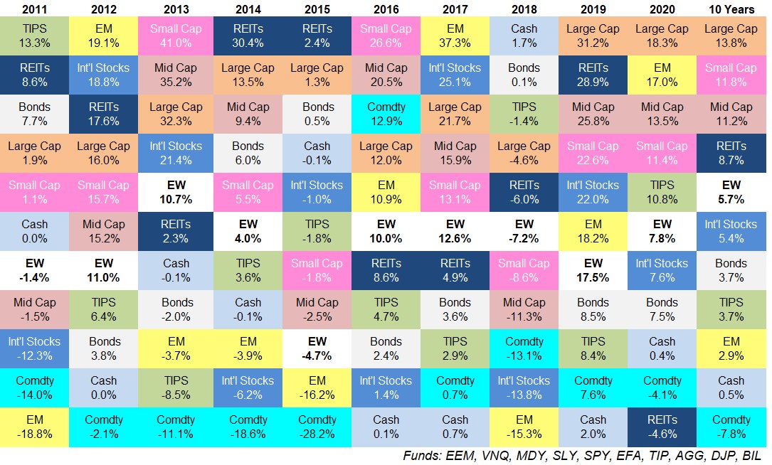 Perfomance per year and asset class