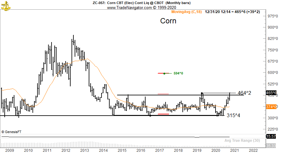 Corn is about to hit a new high in 5 years