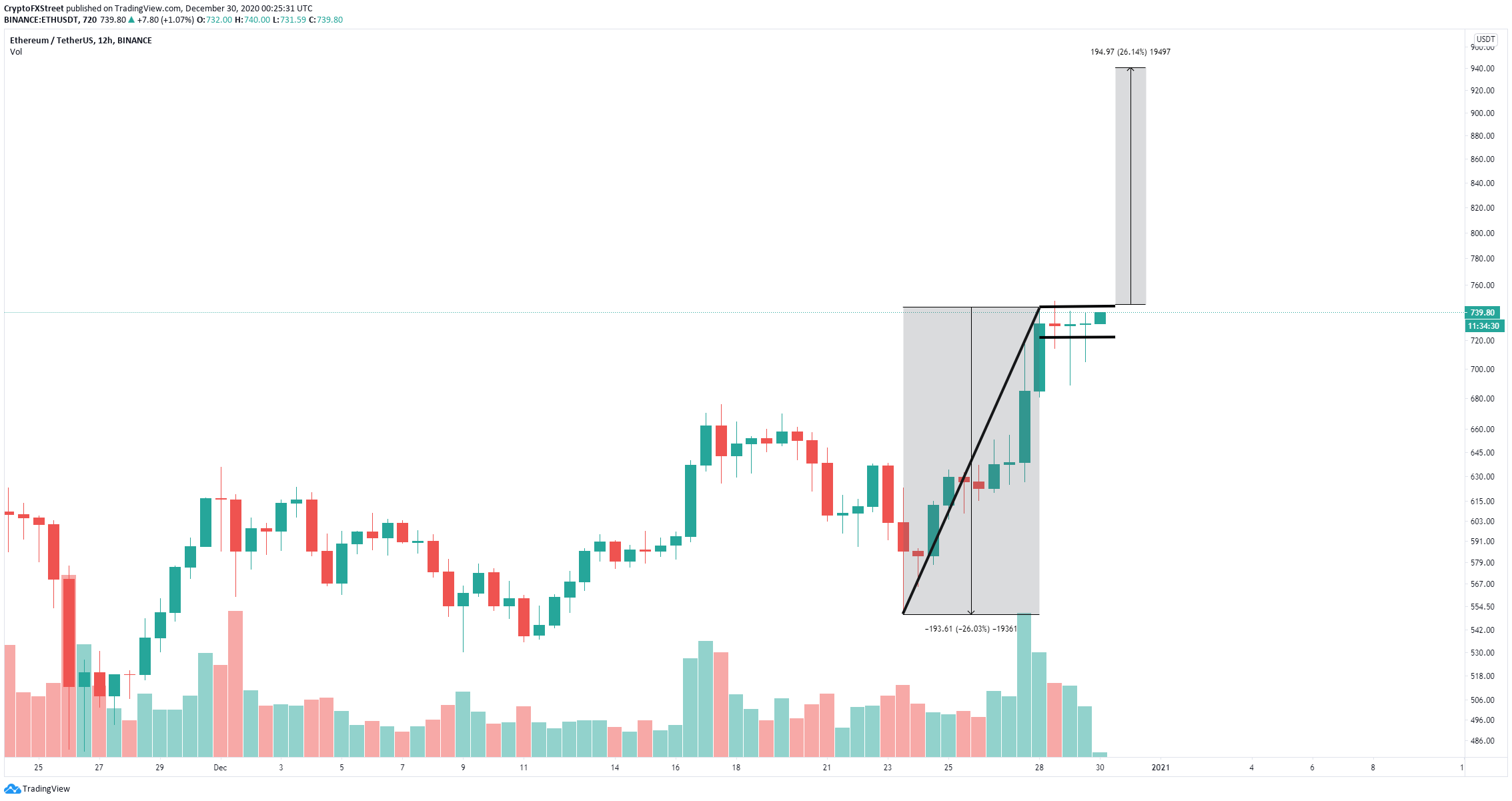 Ethereum to hit 1000 target price