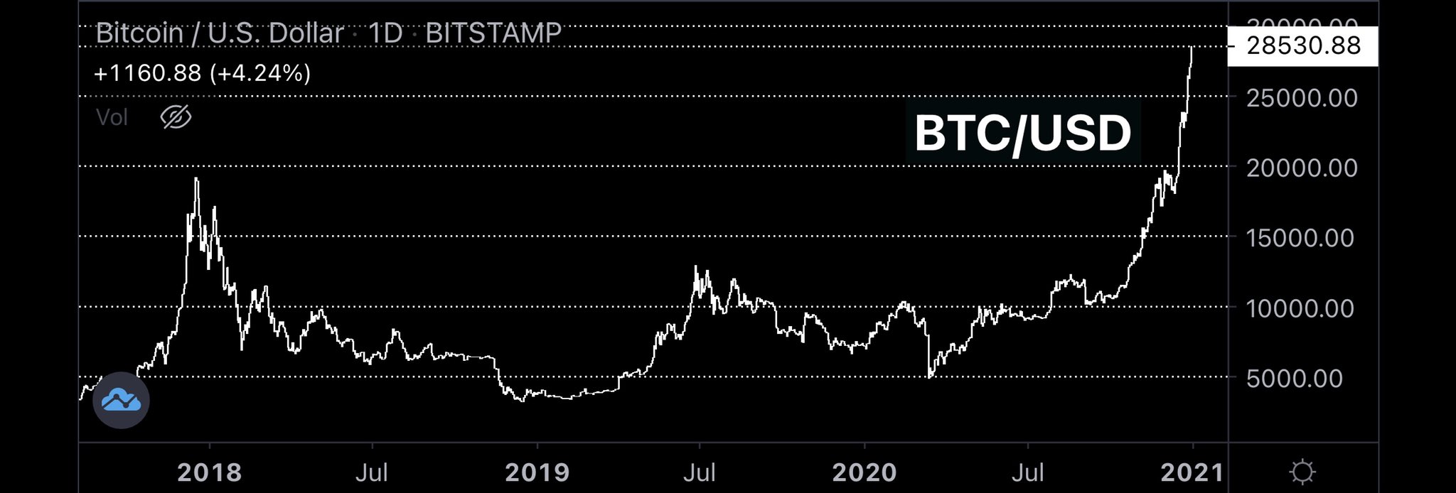 Bitcoin hits a new all time high