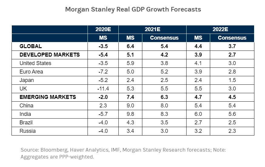 GDP growth estimates for 2021 and 2022