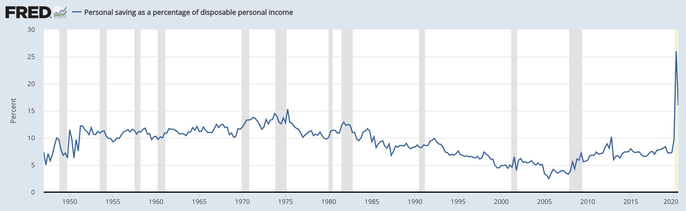 savings as percentage of disposable income