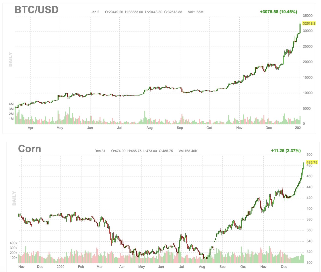 Corn vs. Bitcoin