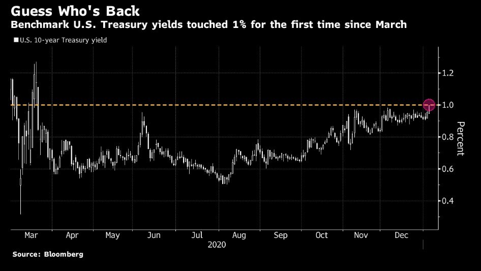 US treasury bonds crossing the 1% line