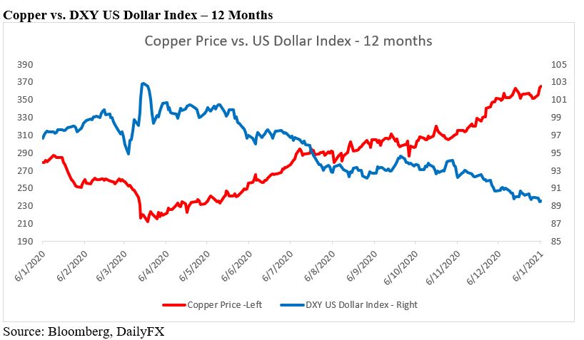copper vs. the dollar