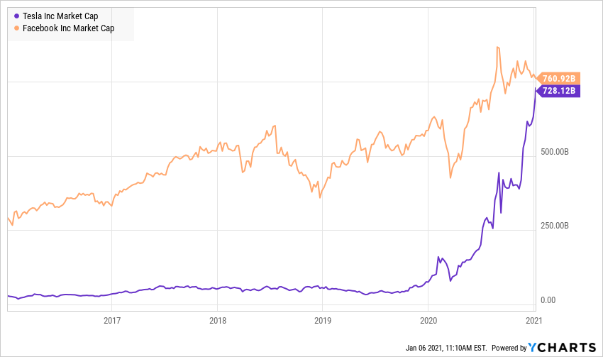 Tesla about to pass facebook