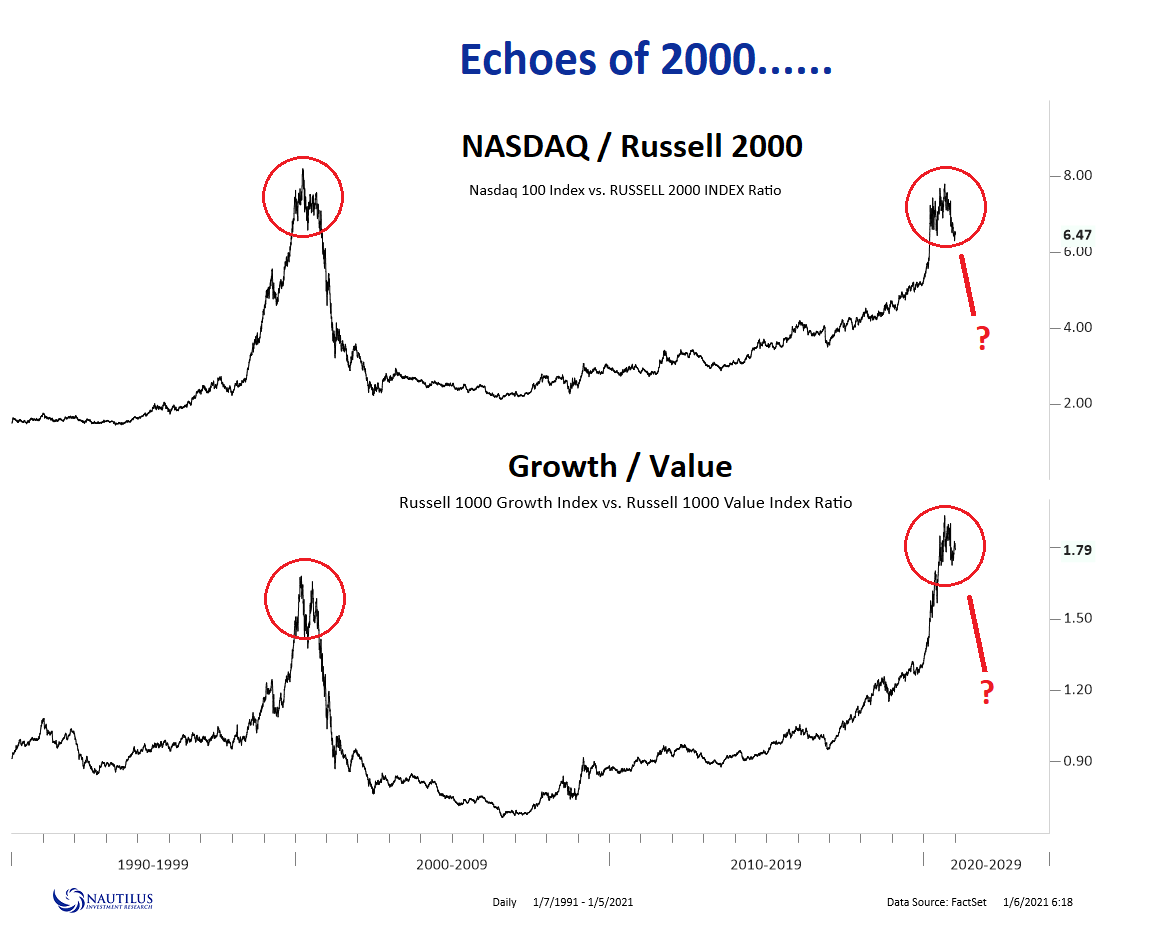 Nasdaq vs the Russel: patterns similar to 2000