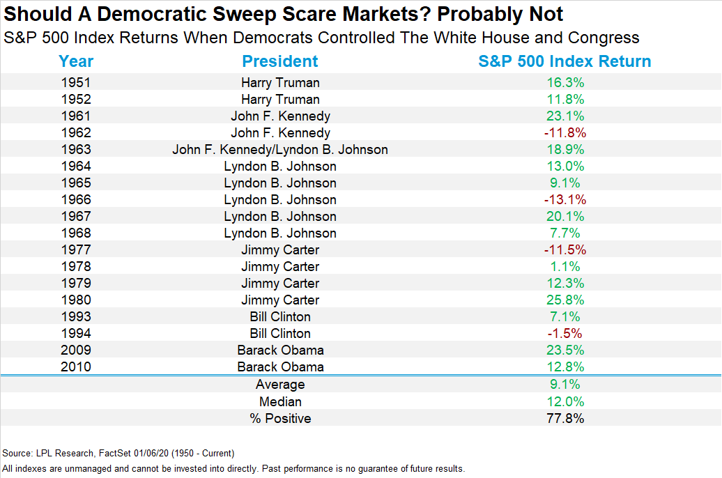 S&P 500 Index return when Democrats hold both the White House and Congress