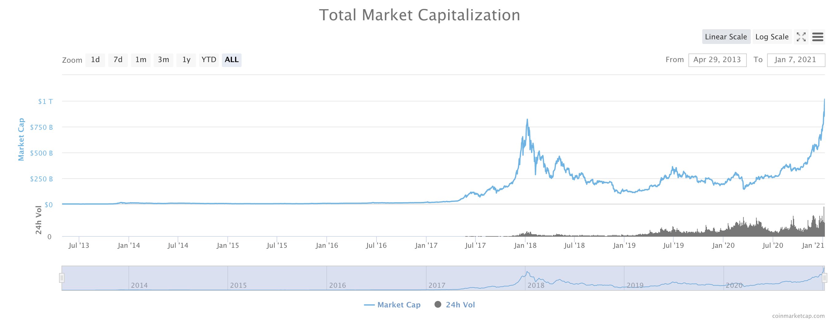 Crypto market cap at 1 trillion
