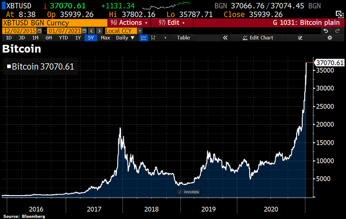 bitcoin surges to 37k