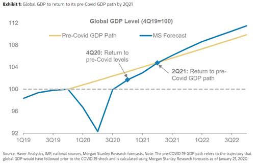 GDP pre-covid vs. forecasted