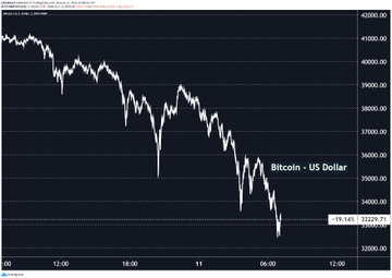 bitcoin going down 20% this weekend