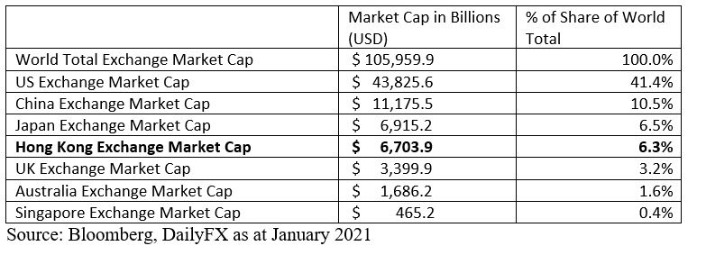Hong Kong Market cap getting higher and closer to third position