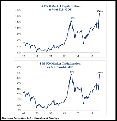 S&P 500 setting record high levels