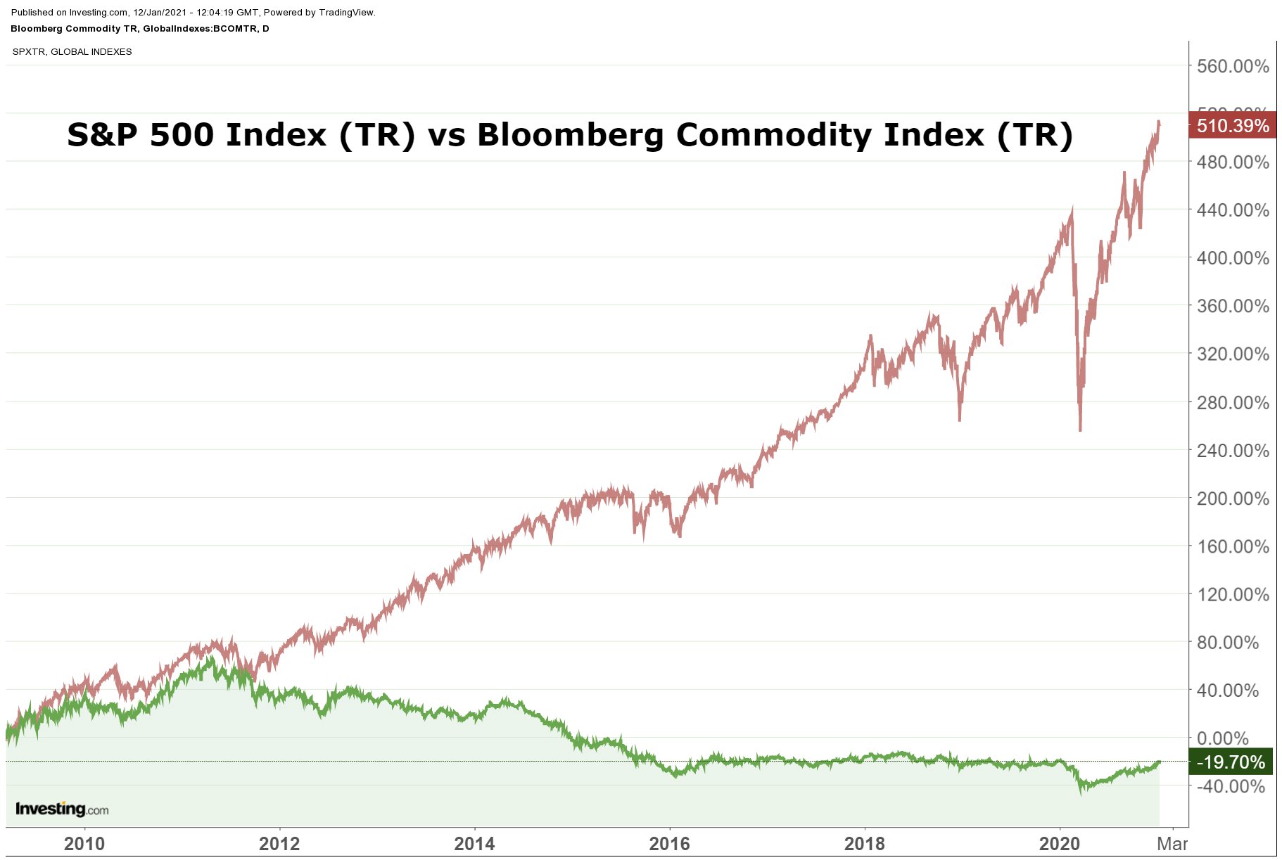 S&P 500 vs. Bloomberg Commodity Index