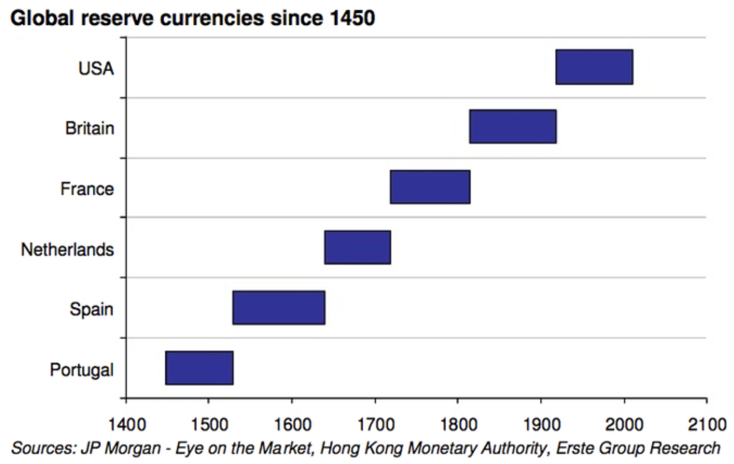 Global Reserve Currencies since 1450 