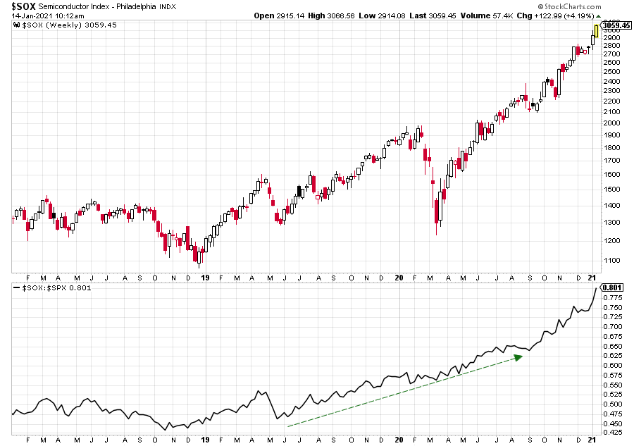 As semiconductors are getting scarce, their index is up the roof
