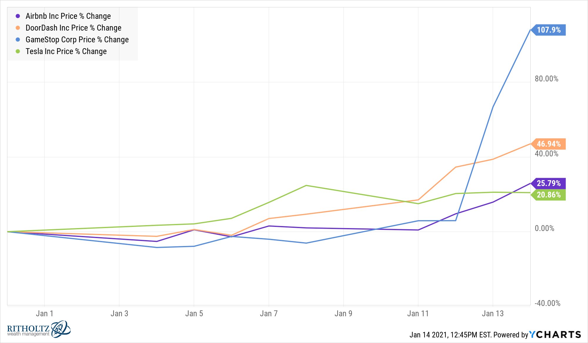 Year-to-date price change (2 weeks) of 4 stocks