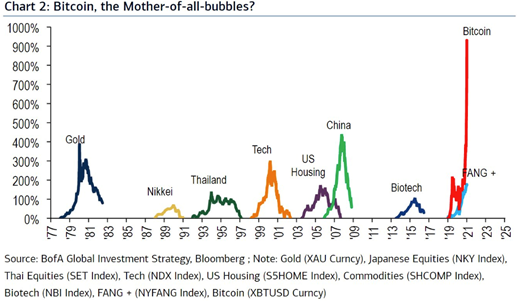 Bitcoin, the Mother-of-all-bubbles?