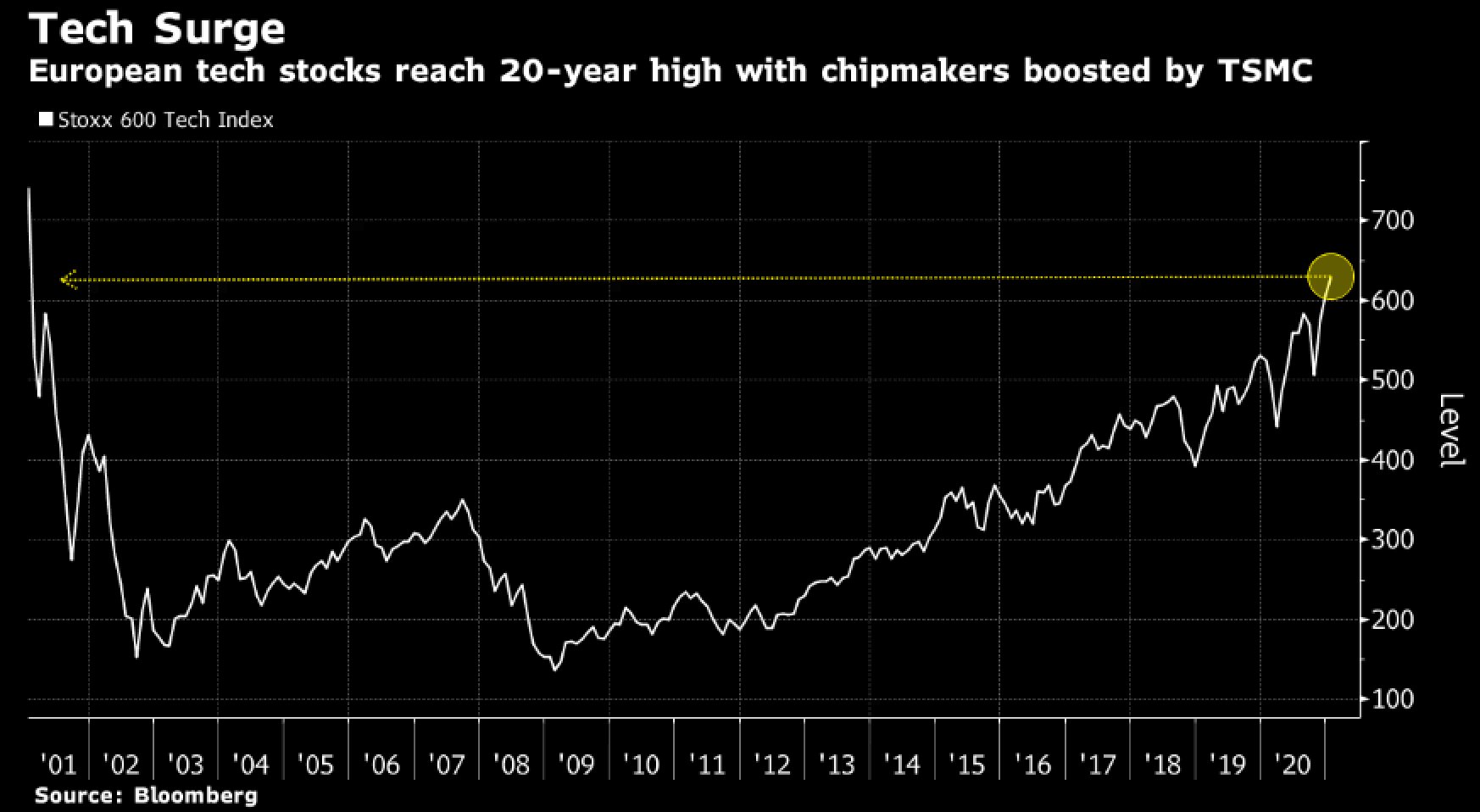 European tech stocks reach a 20-year high
