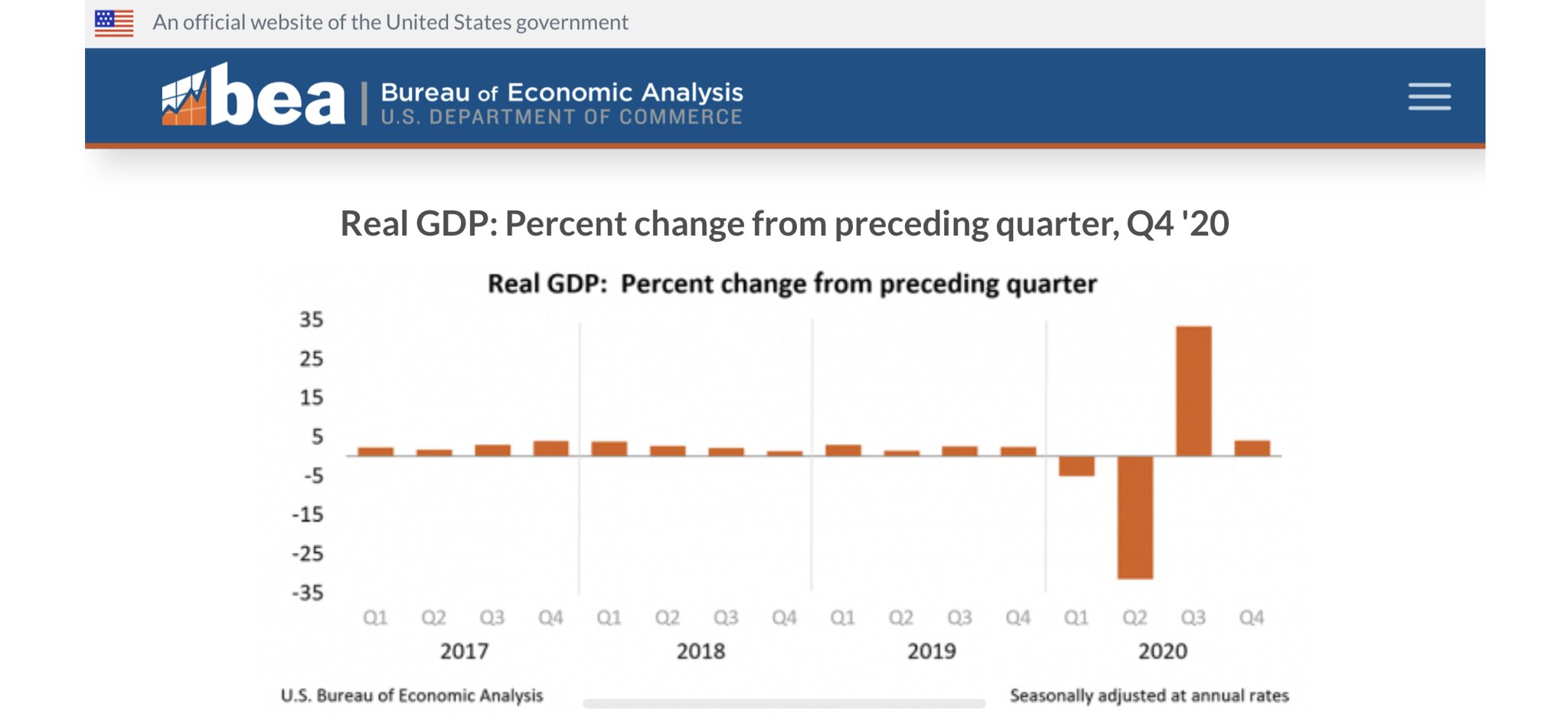 US GDP grew 4% in Q4, vs. 4.3% expected