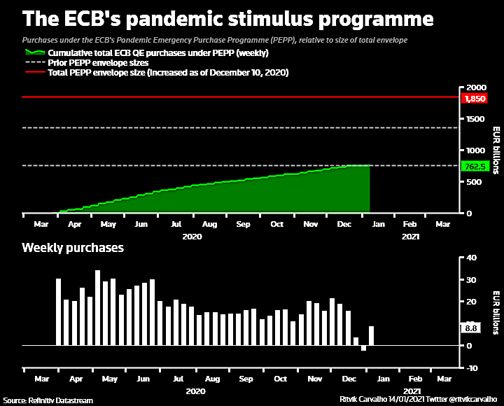 ECB total expense to counter covid