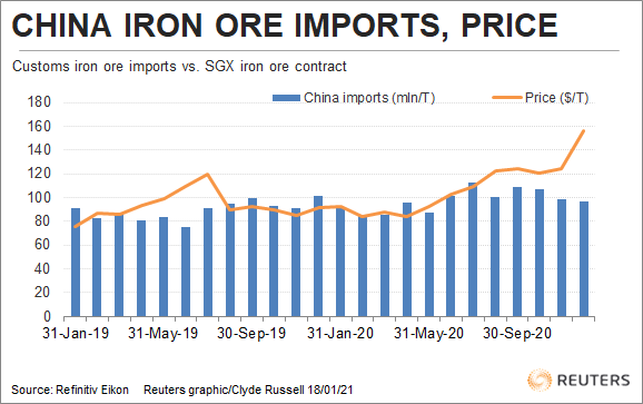 China iron ore demand