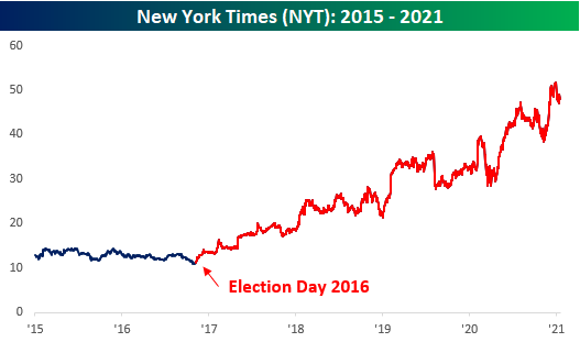 New york Times stock