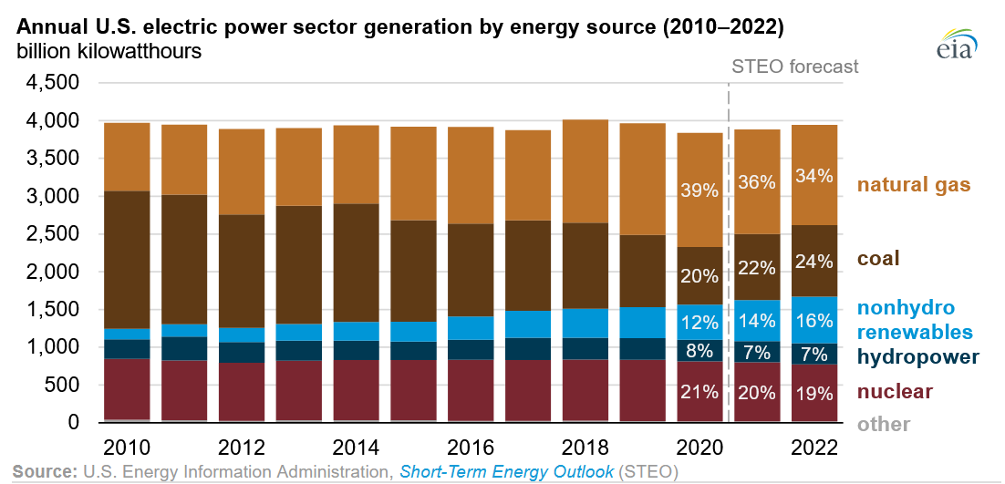 rising fuel costs diminishes natural gas use