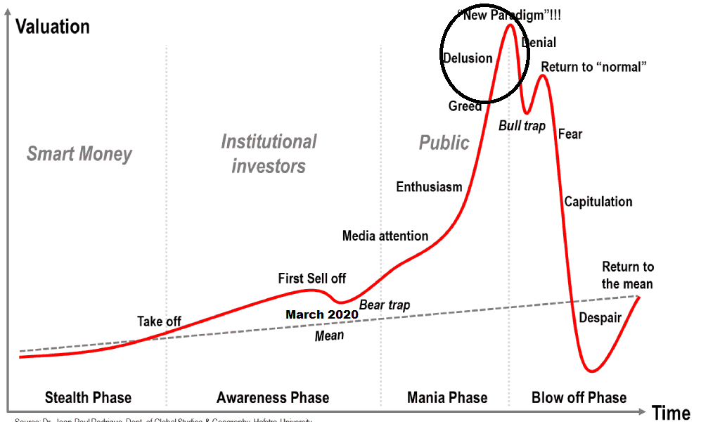 Stages of financial markets: are we nearing the top before the fall?