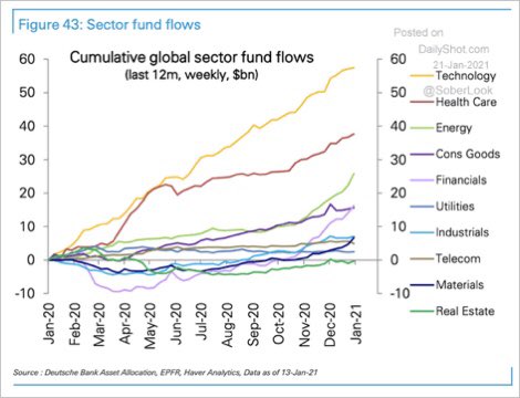 Cumulative global fund flows over the last year: happy tech, sad REITs