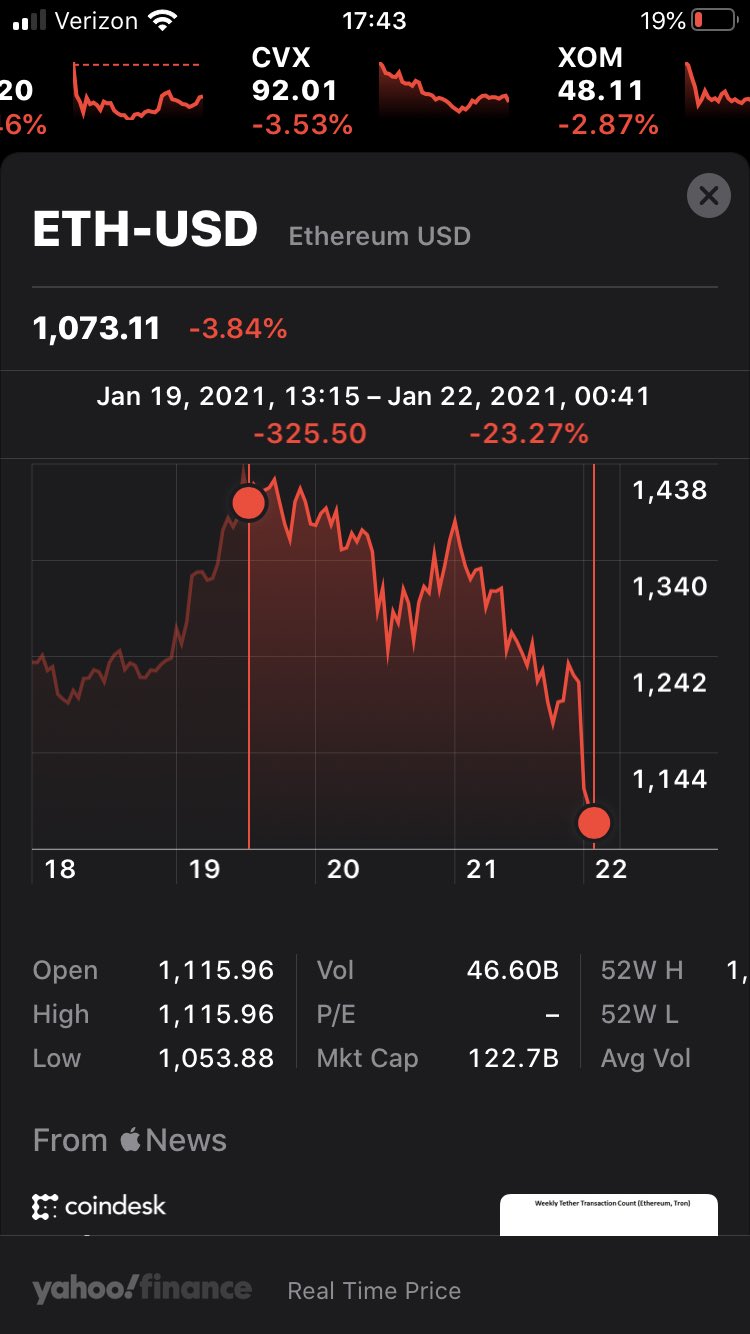 Ethereum failed to maintain its record high price