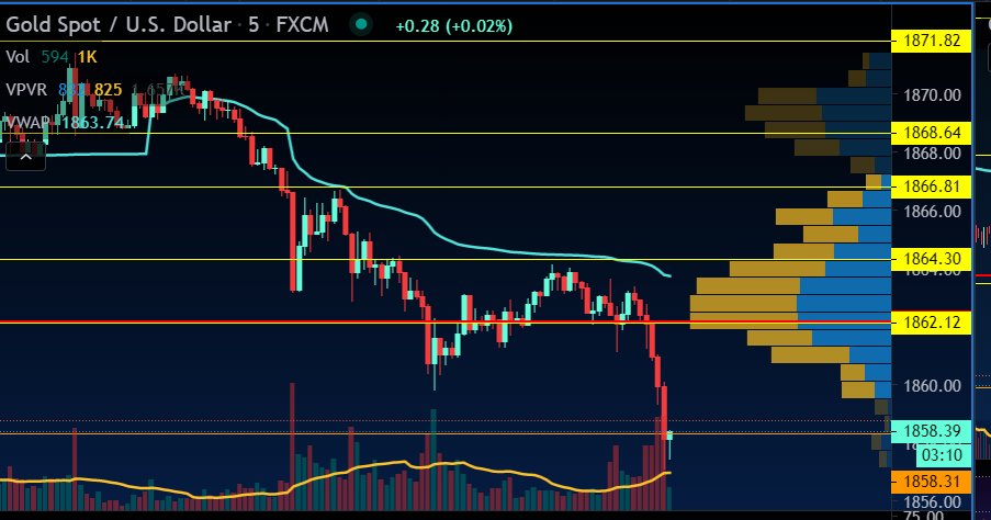 Gold spots are going down