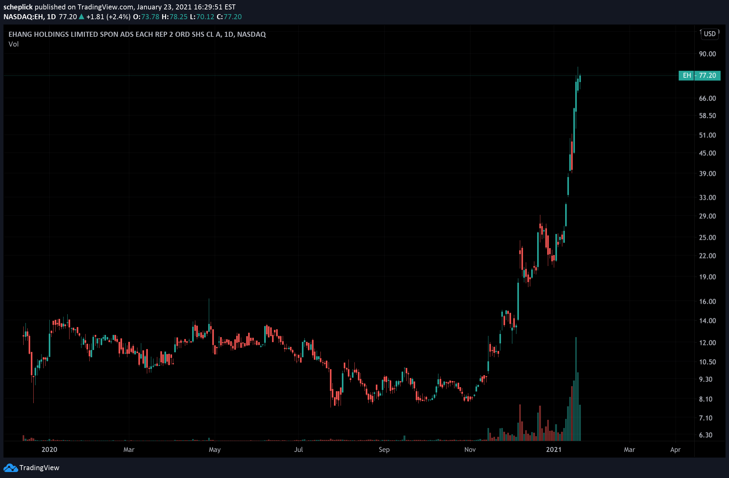 Flying car company suddenly has $4.23 billion market cap