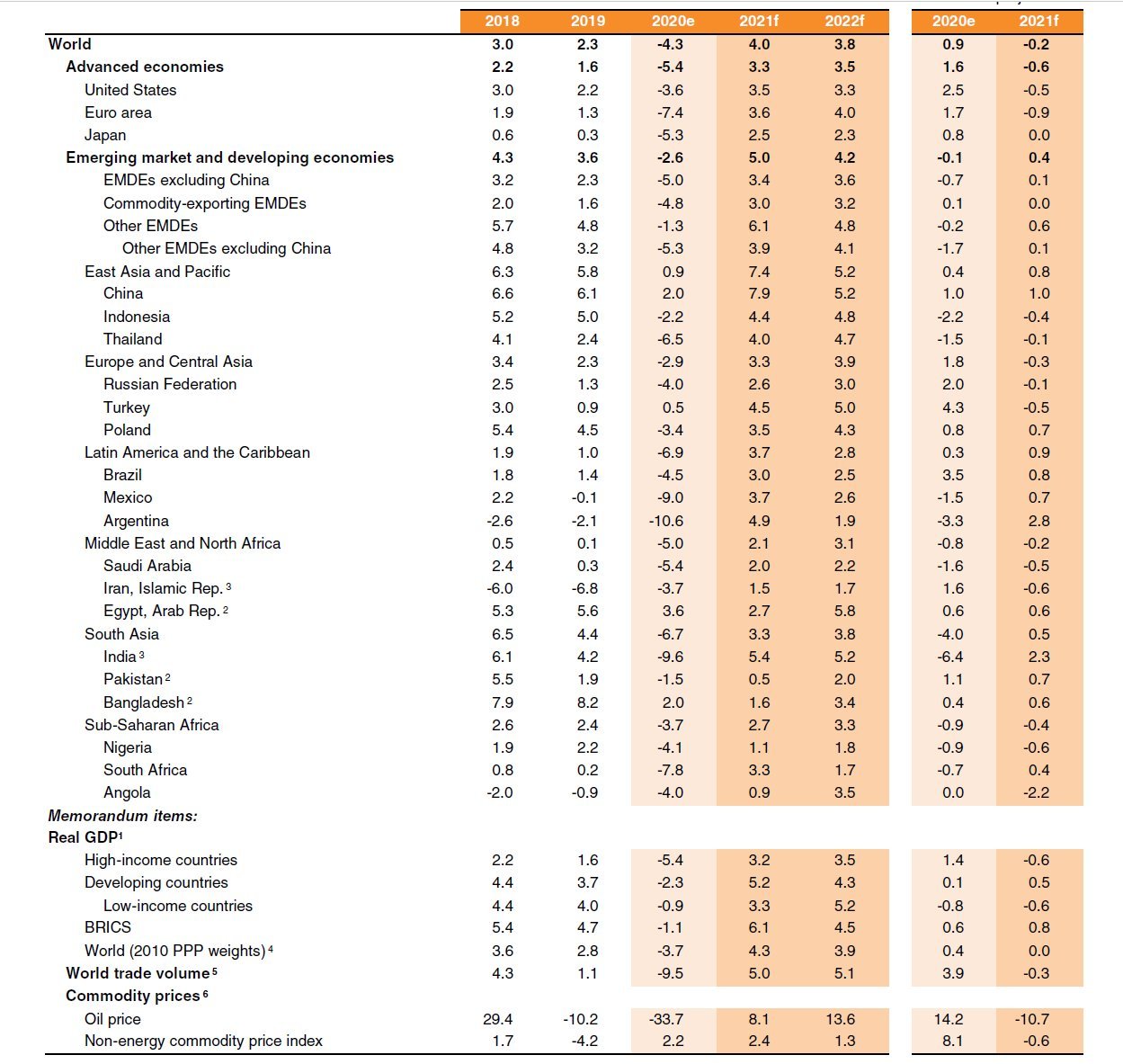 The World Bank cut its global growth estimates in its last report