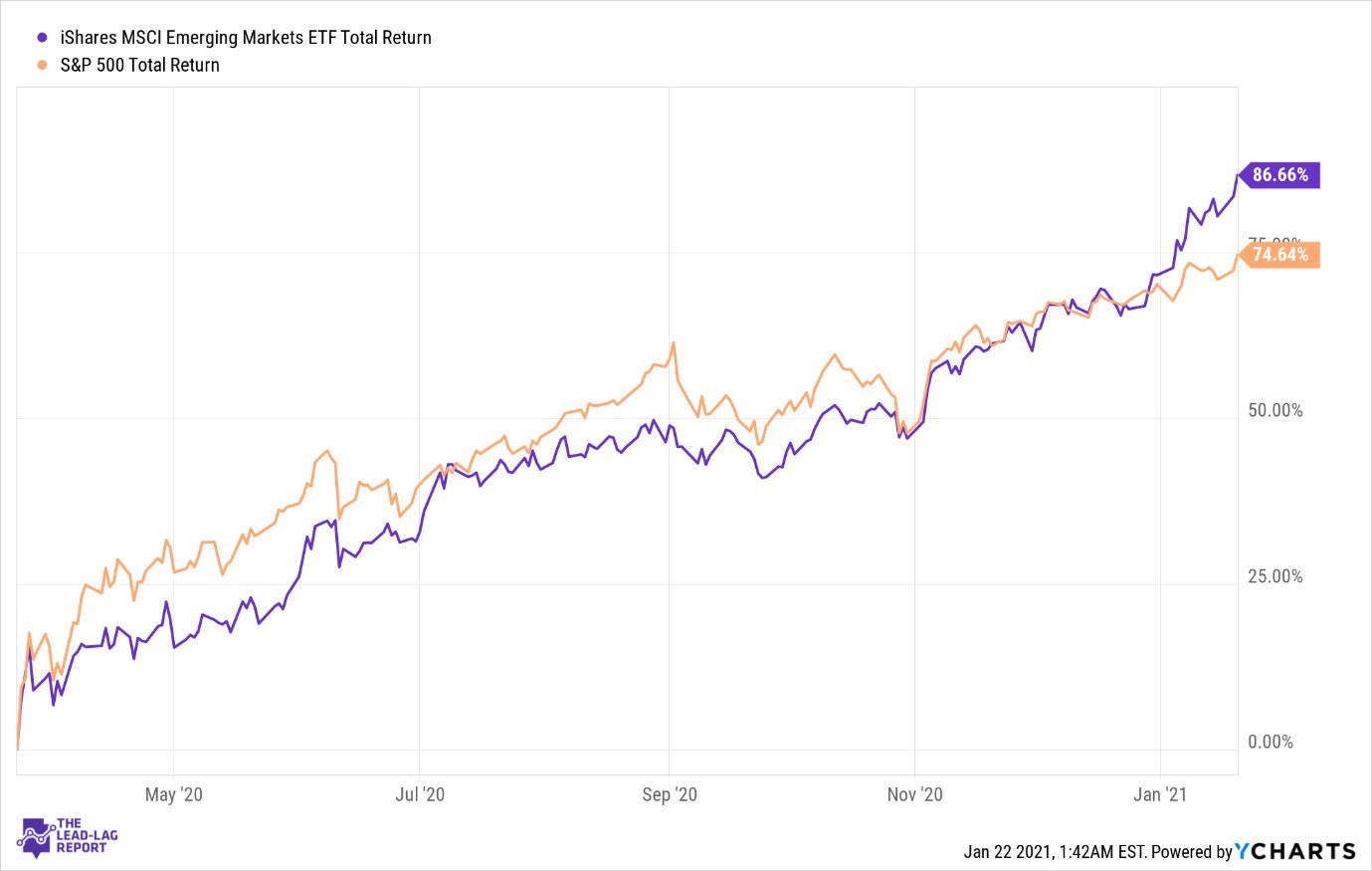 Emerging markets have outperformed the S&P 500 from the March 23 lows