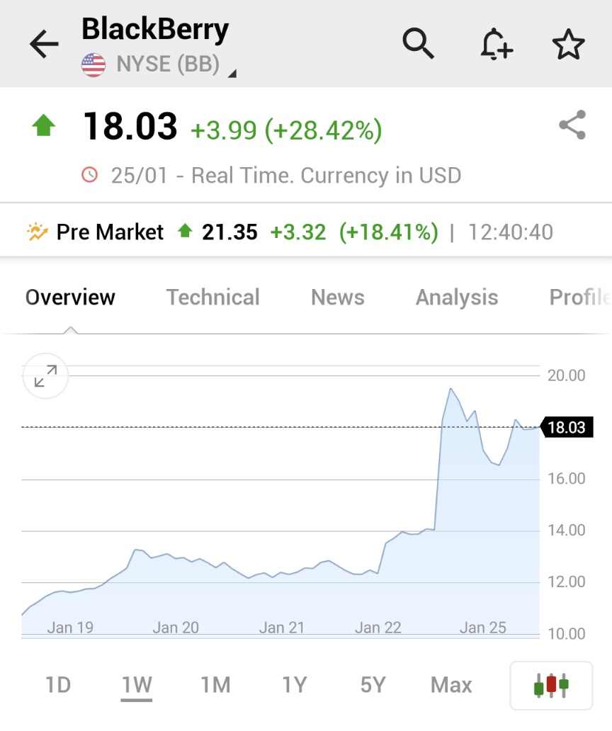 BlackBerry shares are coming back