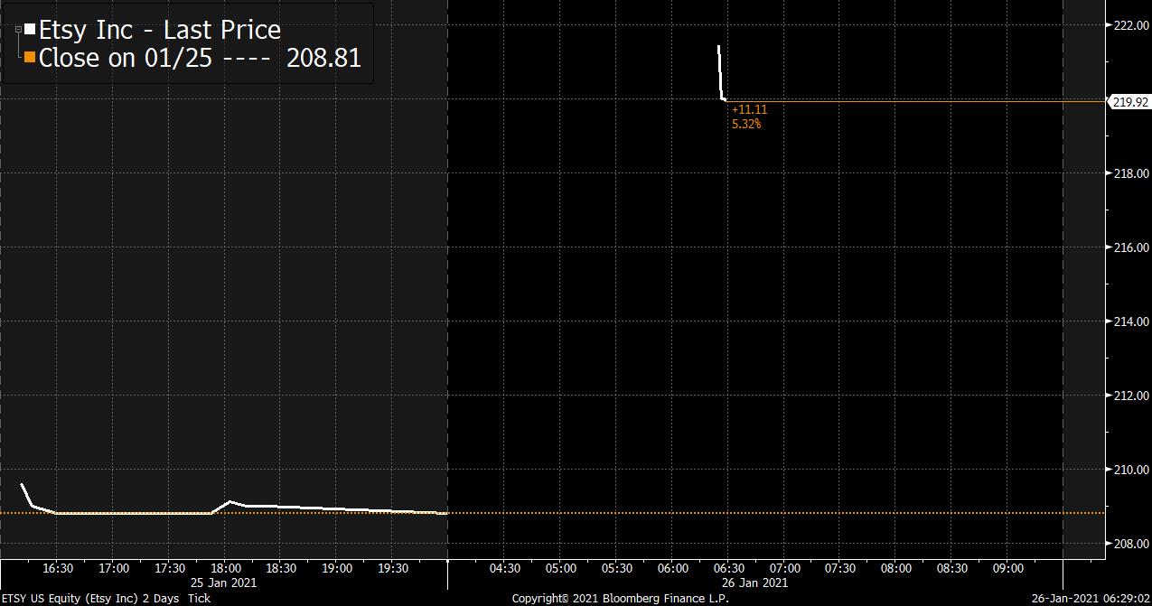 Etsy shares jump 6% after another Musk tweet