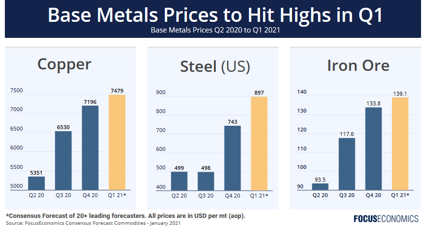 Base Metals Prices are hitting a high in Q1 2021