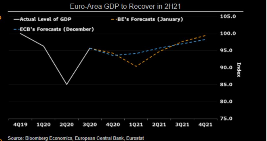 Euro-Area GDP is expected to recover in 2H21