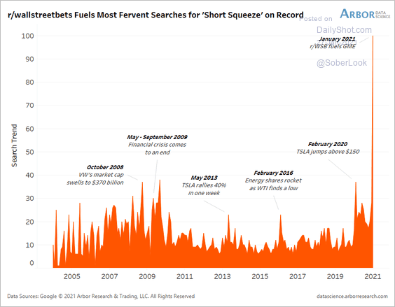 Retail investor's interest in short squeeze hits a record