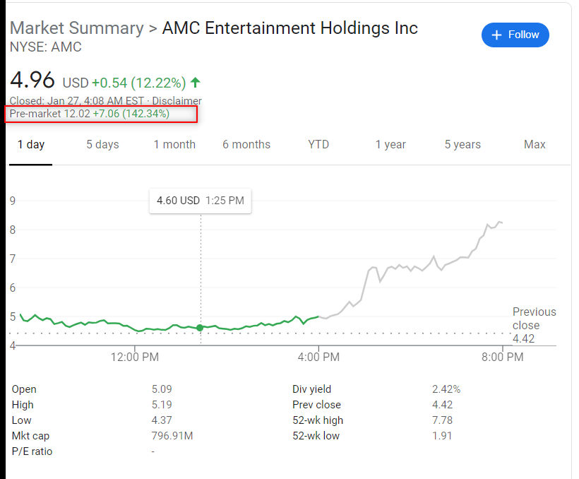 AMC shares up 142%