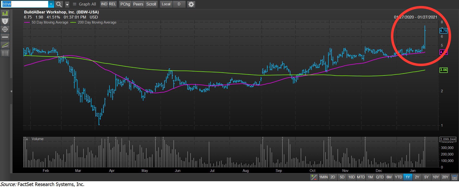 Is Build-a-Bear the next short squeeze?