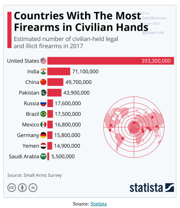 Countries with the most firearms at hand