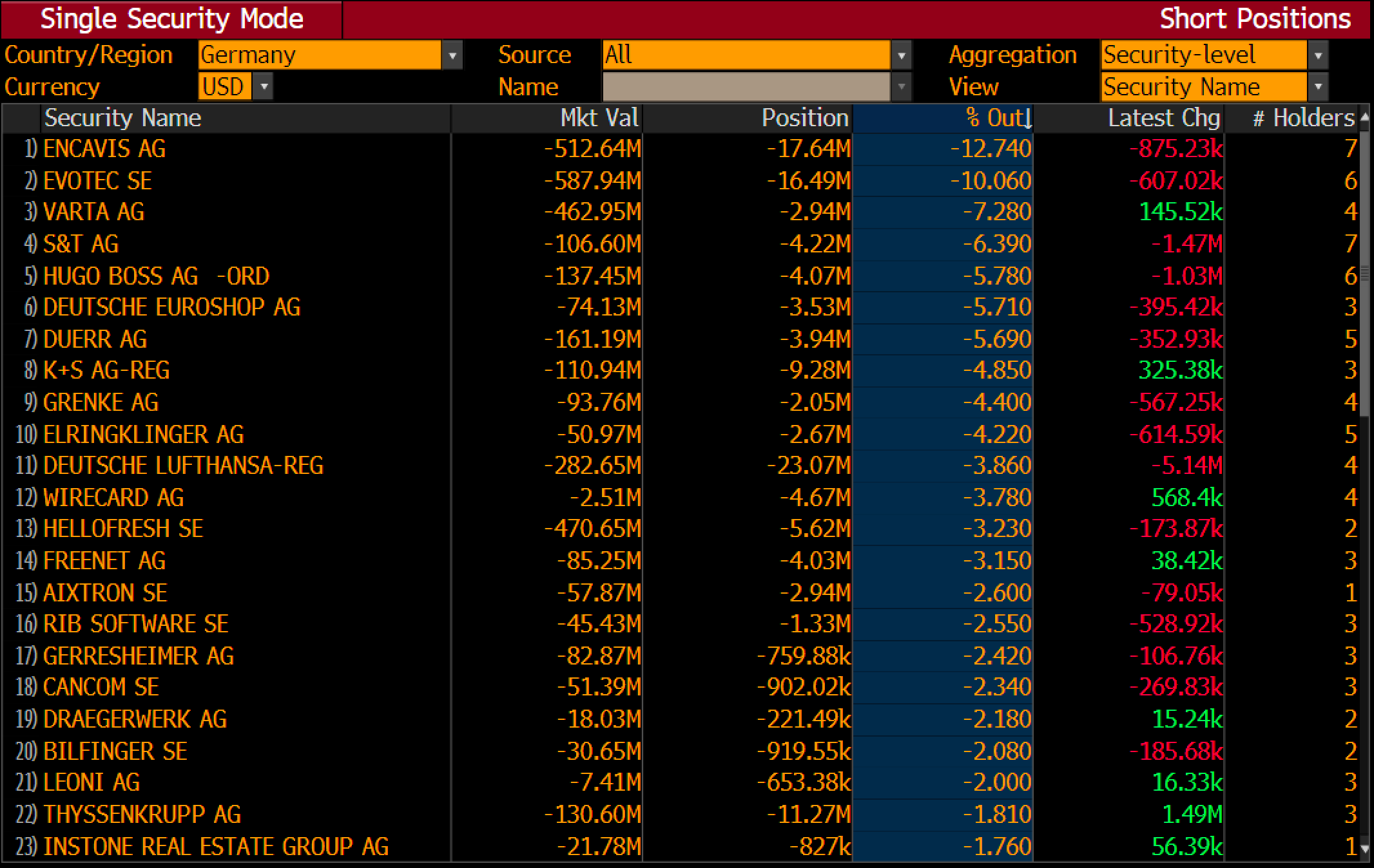 The most shorted stocks in Germany